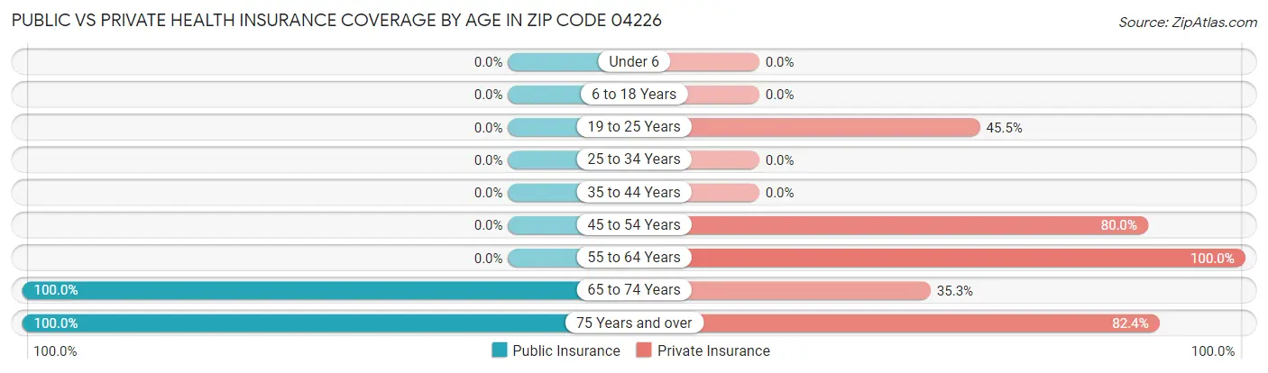 Public vs Private Health Insurance Coverage by Age in Zip Code 04226