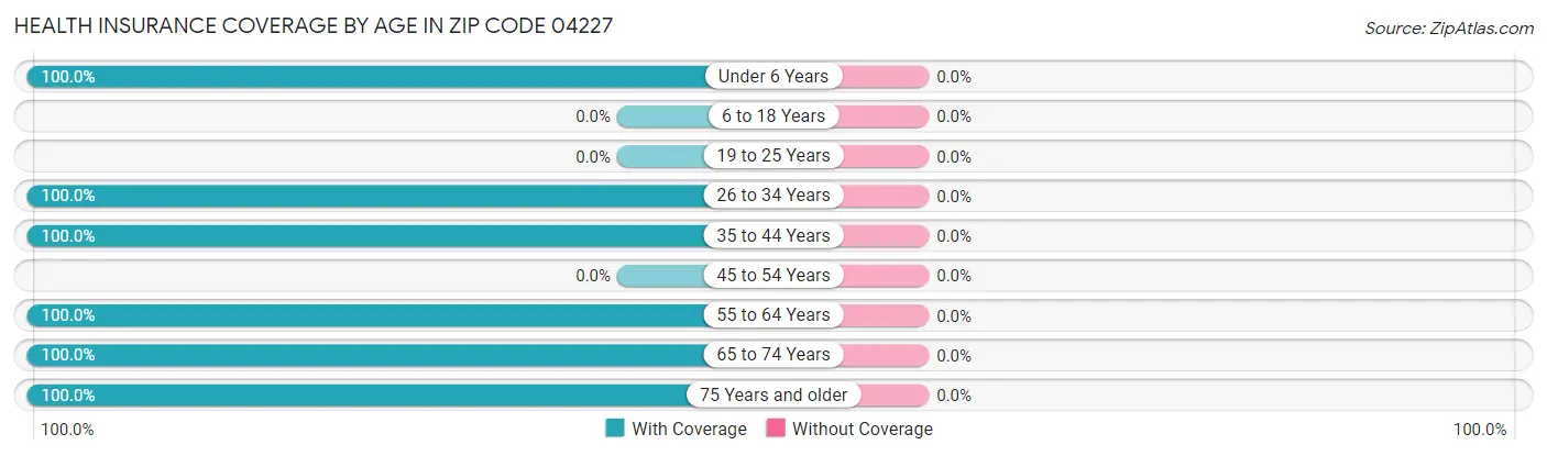 Health Insurance Coverage by Age in Zip Code 04227