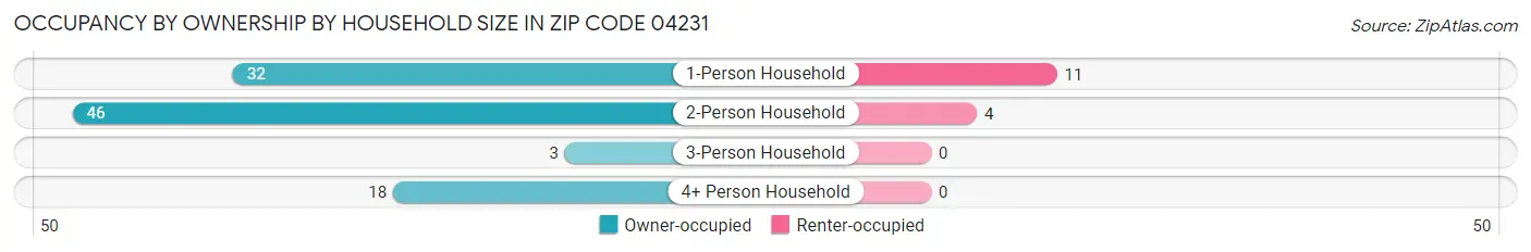 Occupancy by Ownership by Household Size in Zip Code 04231