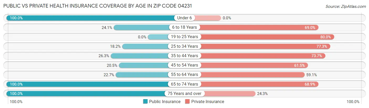 Public vs Private Health Insurance Coverage by Age in Zip Code 04231
