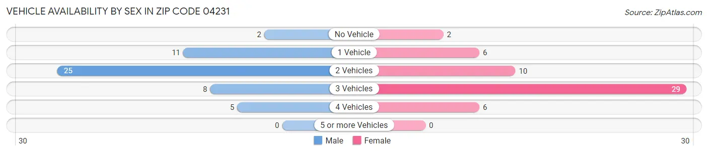 Vehicle Availability by Sex in Zip Code 04231