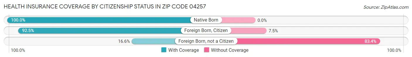 Health Insurance Coverage by Citizenship Status in Zip Code 04257