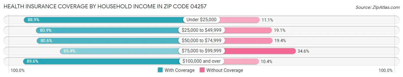 Health Insurance Coverage by Household Income in Zip Code 04257