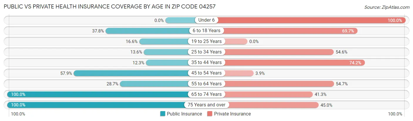 Public vs Private Health Insurance Coverage by Age in Zip Code 04257