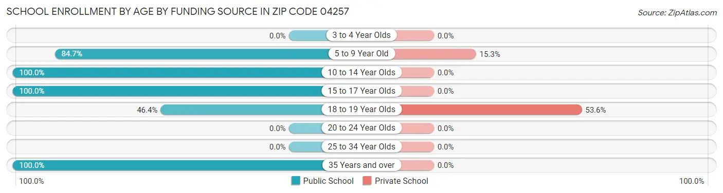 School Enrollment by Age by Funding Source in Zip Code 04257