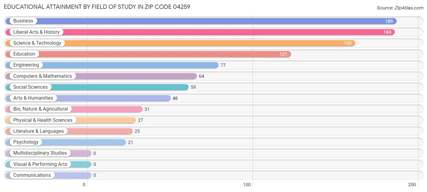 Educational Attainment by Field of Study in Zip Code 04259