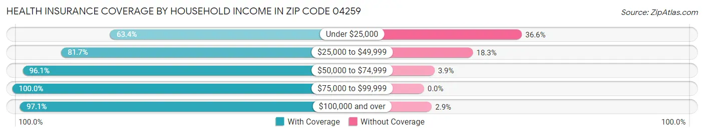 Health Insurance Coverage by Household Income in Zip Code 04259