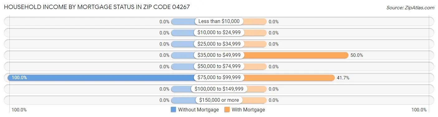 Household Income by Mortgage Status in Zip Code 04267