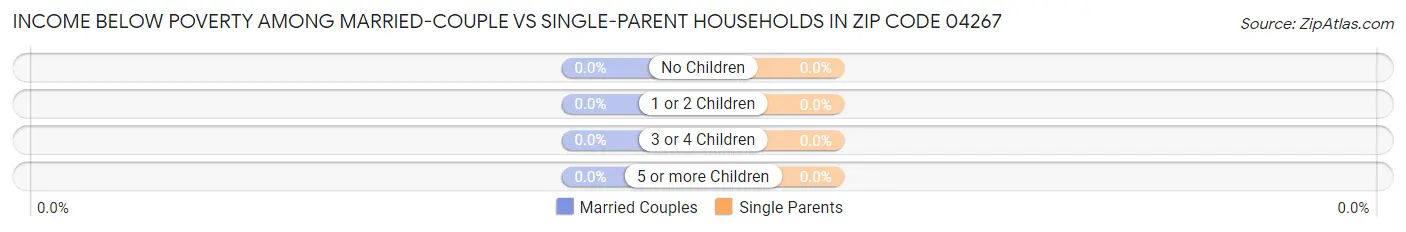 Income Below Poverty Among Married-Couple vs Single-Parent Households in Zip Code 04267