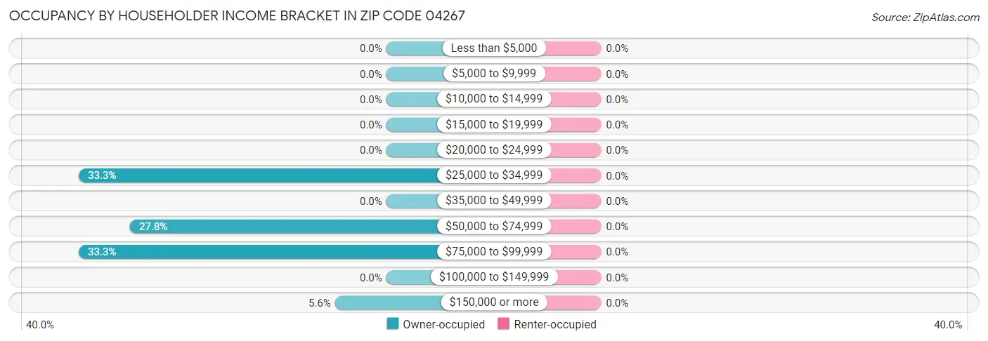 Occupancy by Householder Income Bracket in Zip Code 04267