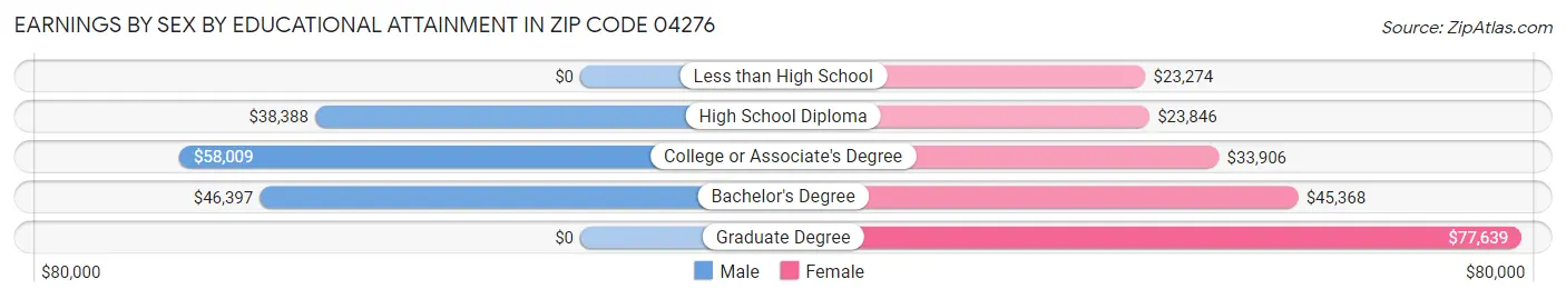 Earnings by Sex by Educational Attainment in Zip Code 04276