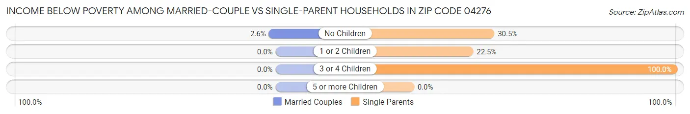 Income Below Poverty Among Married-Couple vs Single-Parent Households in Zip Code 04276