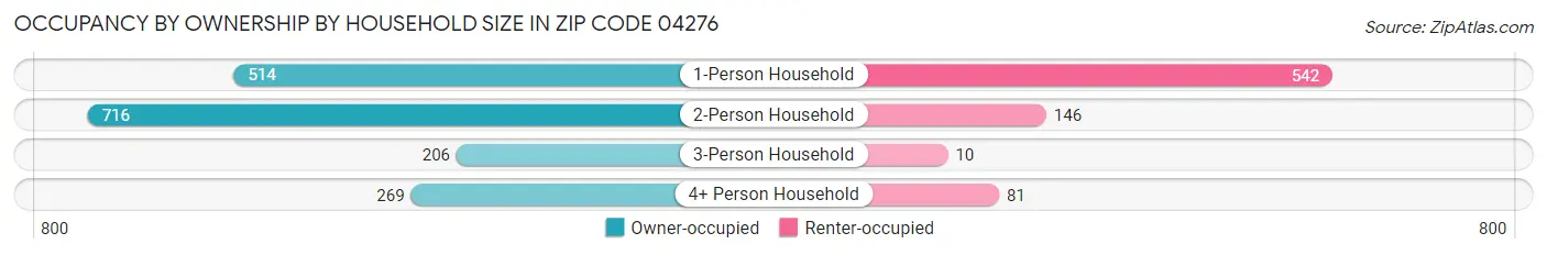 Occupancy by Ownership by Household Size in Zip Code 04276
