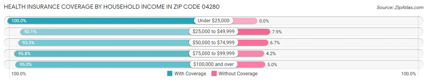 Health Insurance Coverage by Household Income in Zip Code 04280