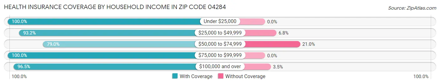 Health Insurance Coverage by Household Income in Zip Code 04284