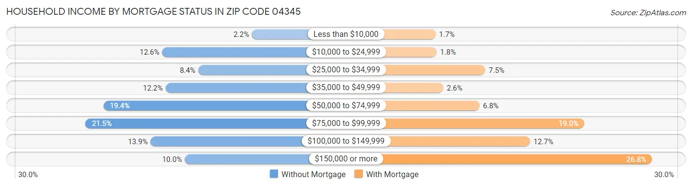 Household Income by Mortgage Status in Zip Code 04345