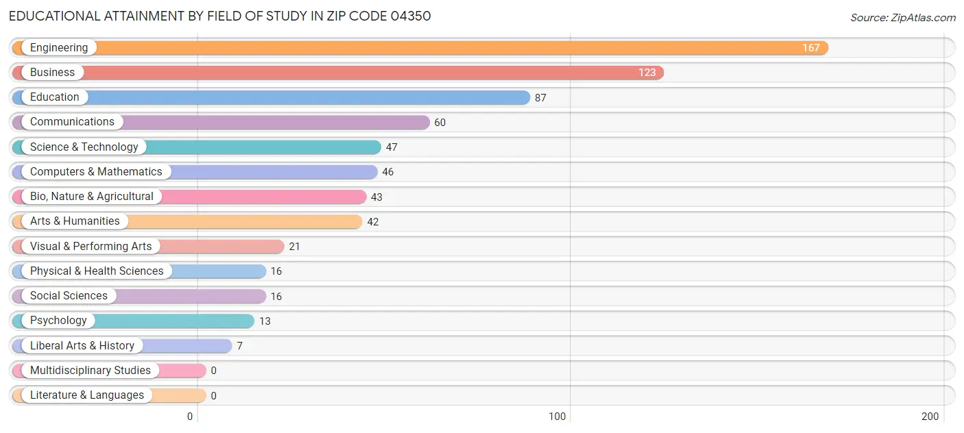 Educational Attainment by Field of Study in Zip Code 04350