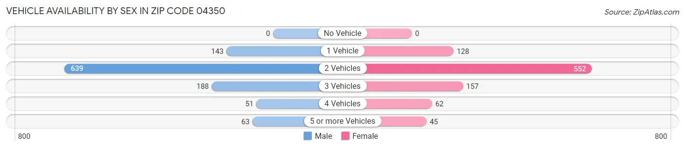 Vehicle Availability by Sex in Zip Code 04350
