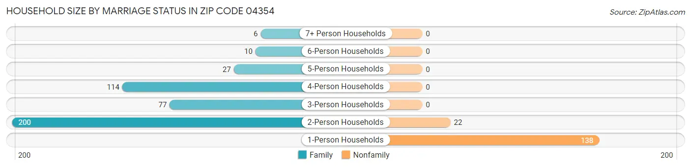Household Size by Marriage Status in Zip Code 04354