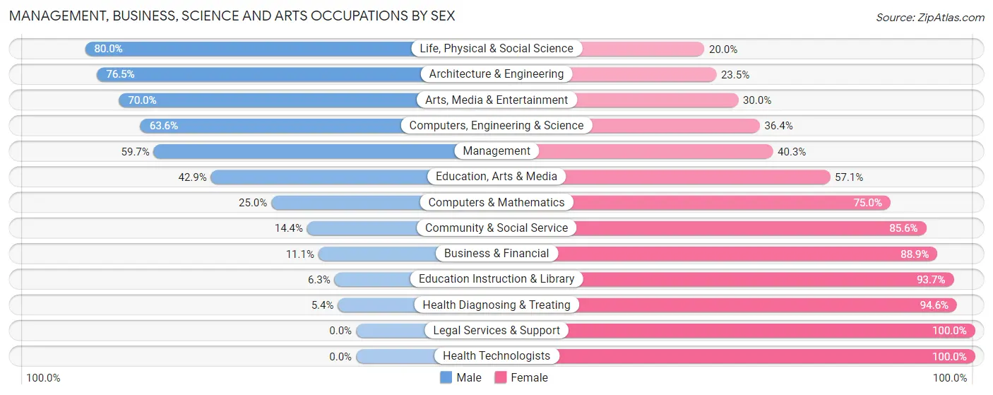 Management, Business, Science and Arts Occupations by Sex in Zip Code 04354