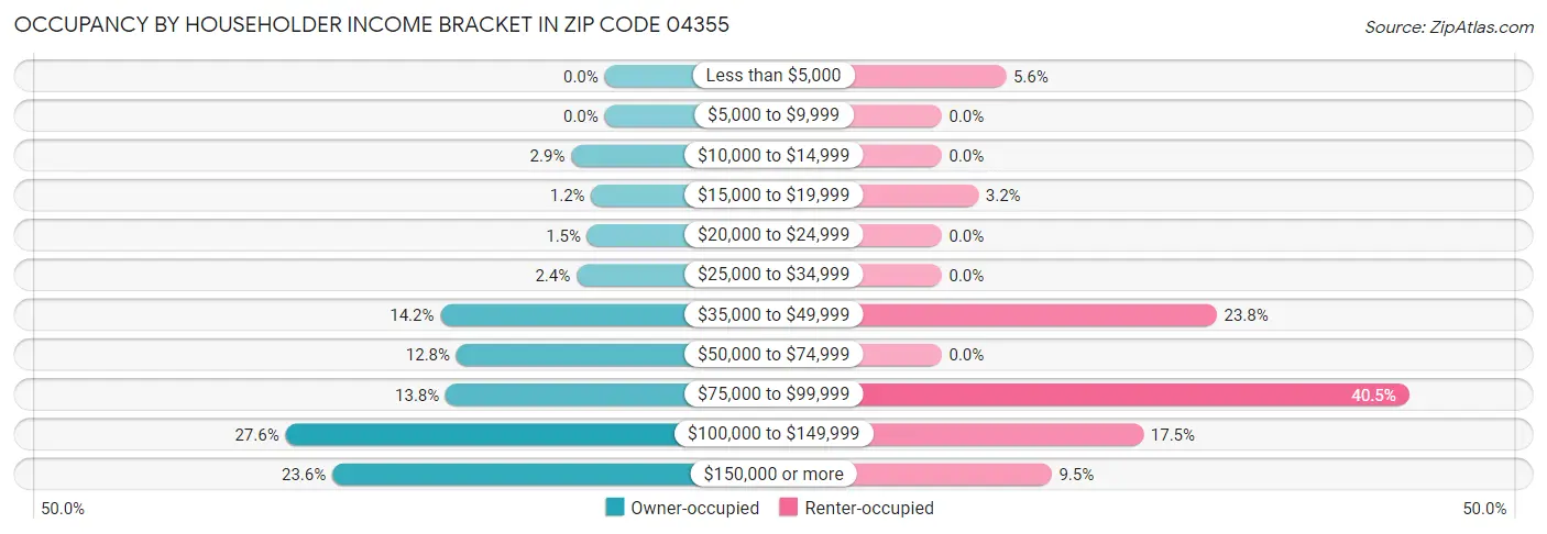 Occupancy by Householder Income Bracket in Zip Code 04355