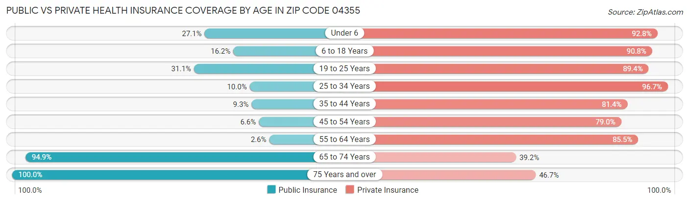 Public vs Private Health Insurance Coverage by Age in Zip Code 04355