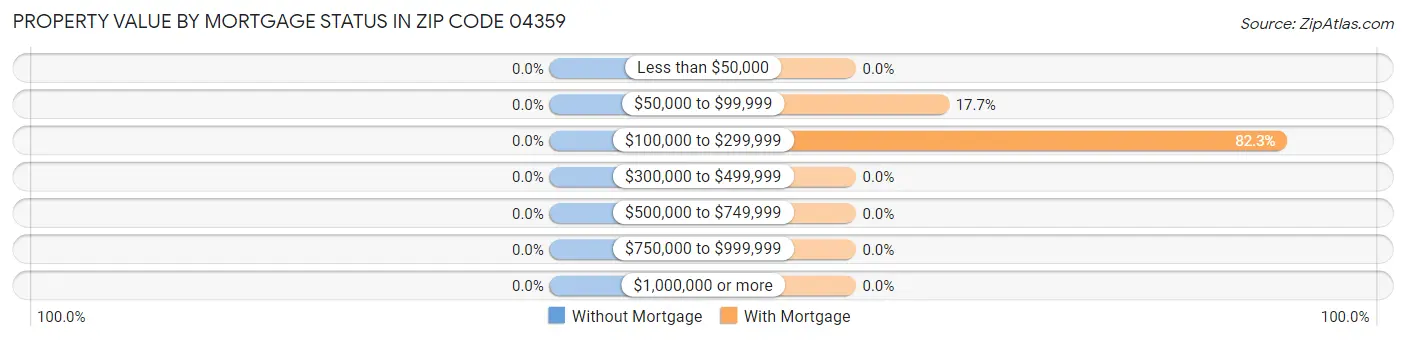 Property Value by Mortgage Status in Zip Code 04359