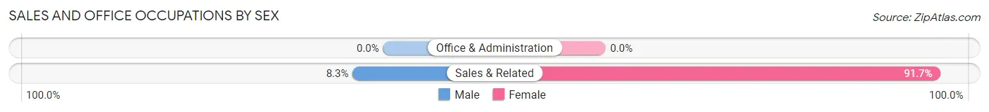 Sales and Office Occupations by Sex in Zip Code 04359