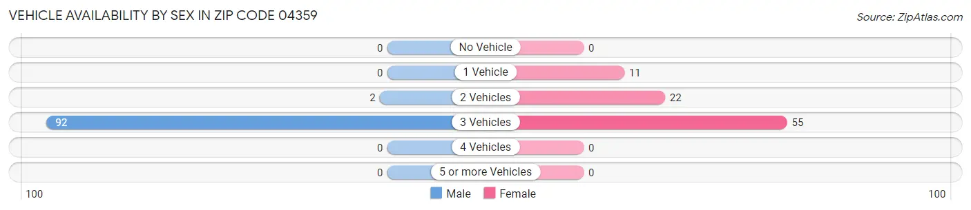 Vehicle Availability by Sex in Zip Code 04359