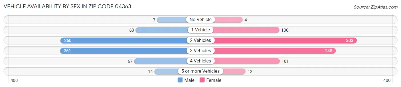 Vehicle Availability by Sex in Zip Code 04363