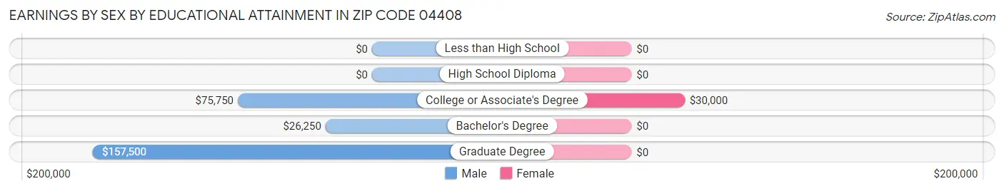 Earnings by Sex by Educational Attainment in Zip Code 04408