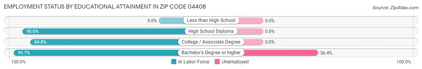 Employment Status by Educational Attainment in Zip Code 04408