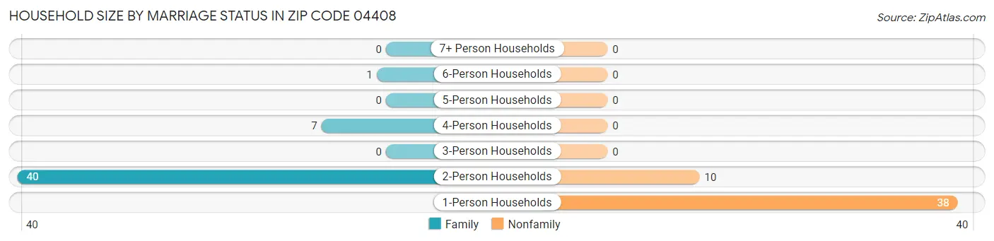Household Size by Marriage Status in Zip Code 04408