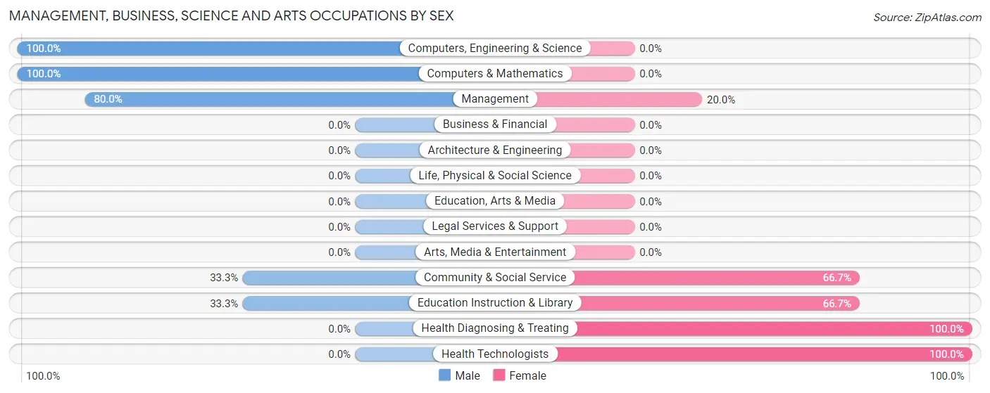 Management, Business, Science and Arts Occupations by Sex in Zip Code 04408