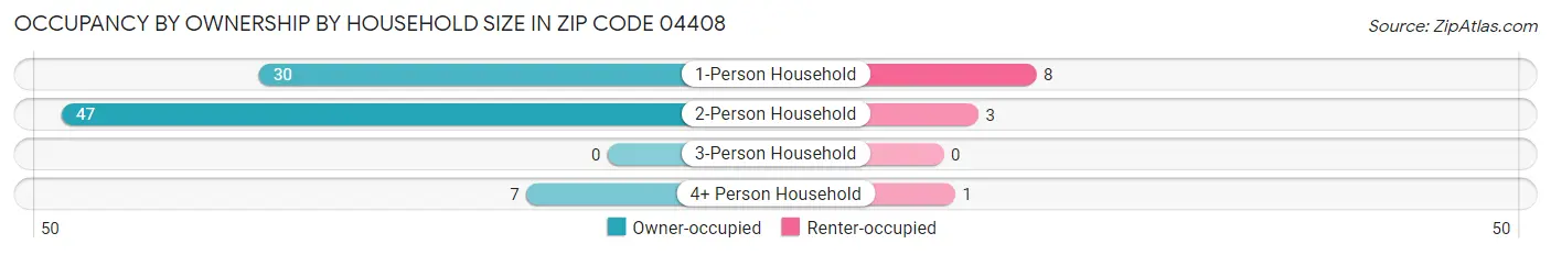 Occupancy by Ownership by Household Size in Zip Code 04408