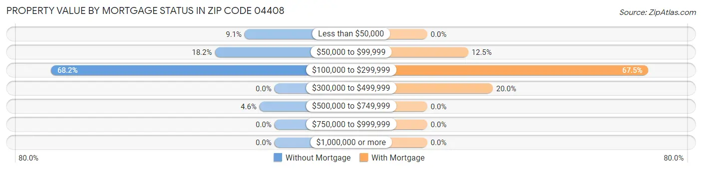 Property Value by Mortgage Status in Zip Code 04408
