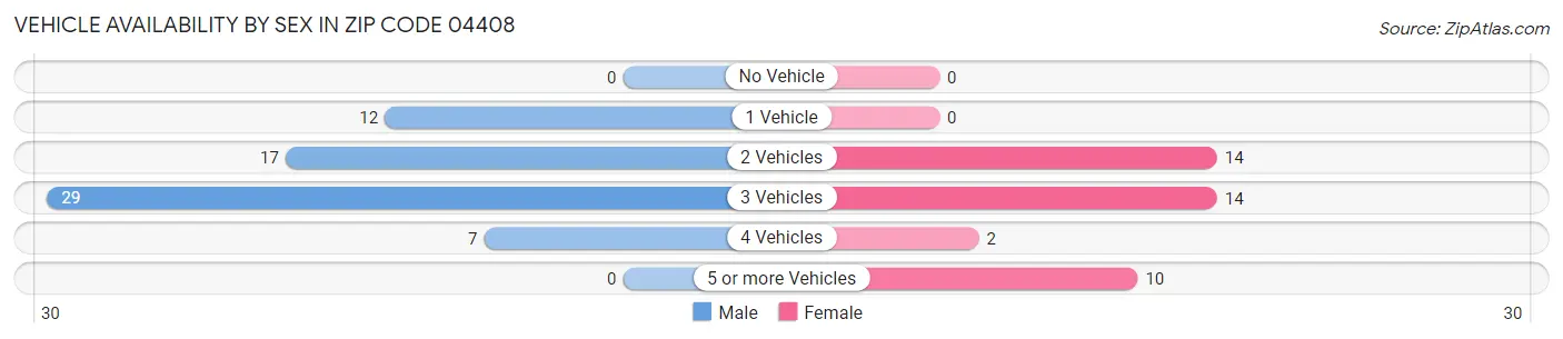 Vehicle Availability by Sex in Zip Code 04408