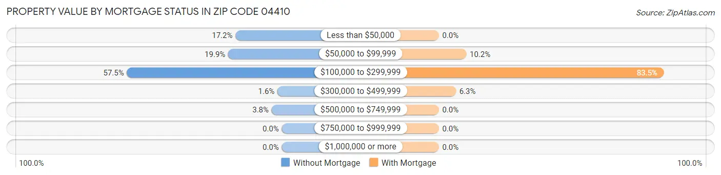 Property Value by Mortgage Status in Zip Code 04410