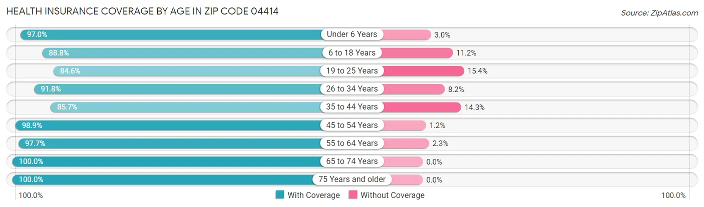 Health Insurance Coverage by Age in Zip Code 04414