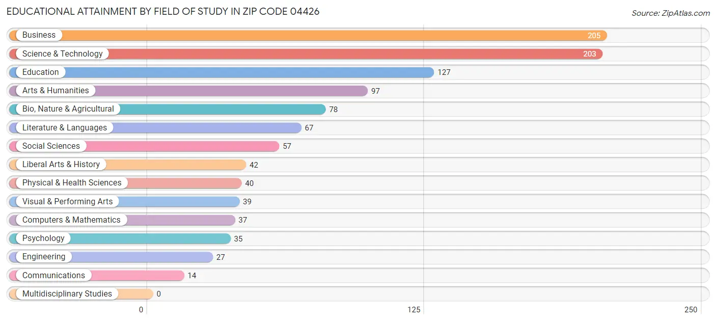 Educational Attainment by Field of Study in Zip Code 04426