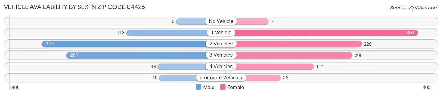 Vehicle Availability by Sex in Zip Code 04426