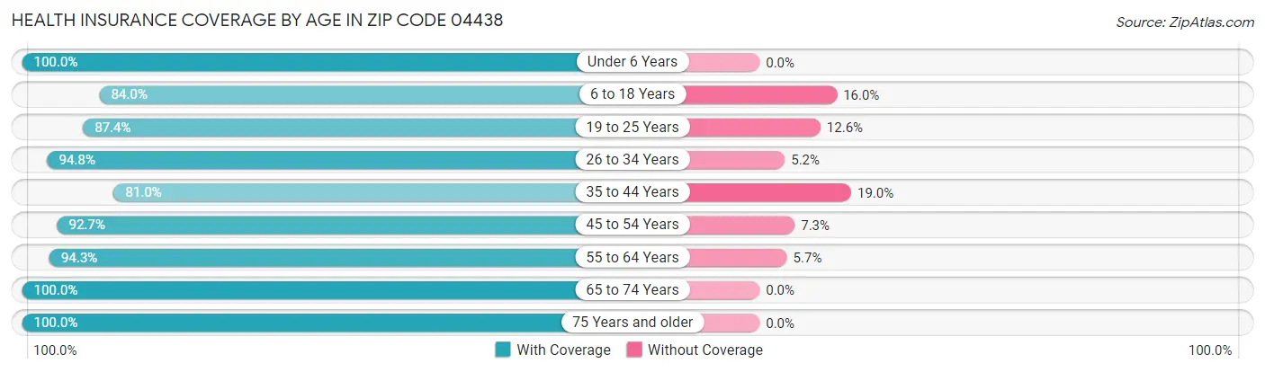 Health Insurance Coverage by Age in Zip Code 04438
