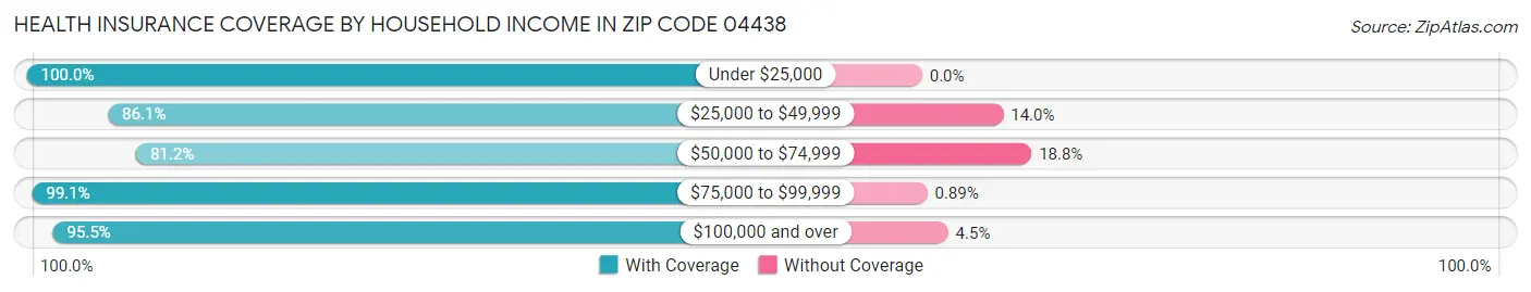 Health Insurance Coverage by Household Income in Zip Code 04438