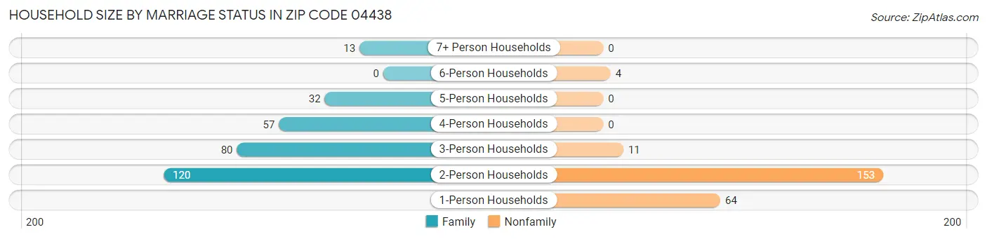Household Size by Marriage Status in Zip Code 04438