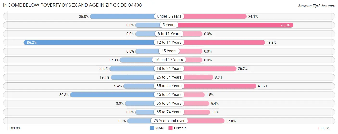 Income Below Poverty by Sex and Age in Zip Code 04438