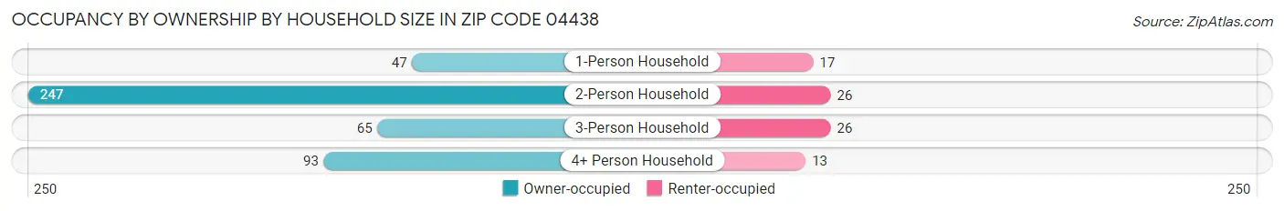 Occupancy by Ownership by Household Size in Zip Code 04438