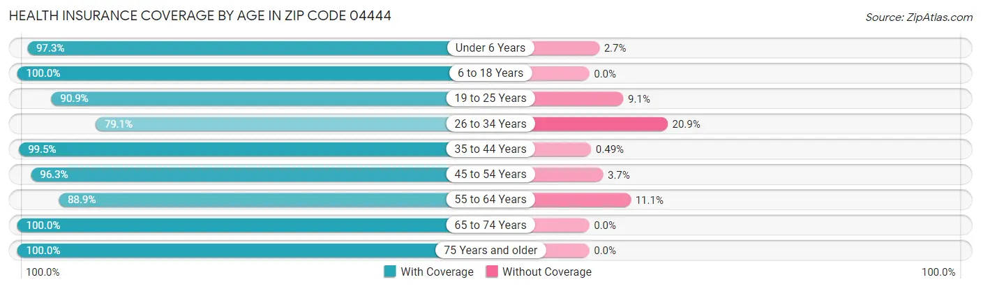 Health Insurance Coverage by Age in Zip Code 04444