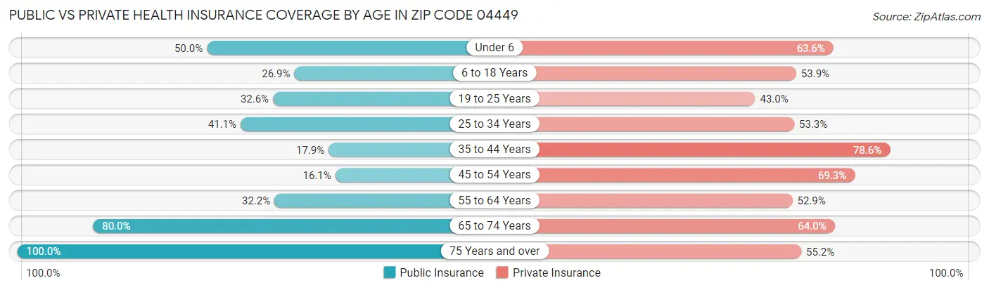 Public vs Private Health Insurance Coverage by Age in Zip Code 04449