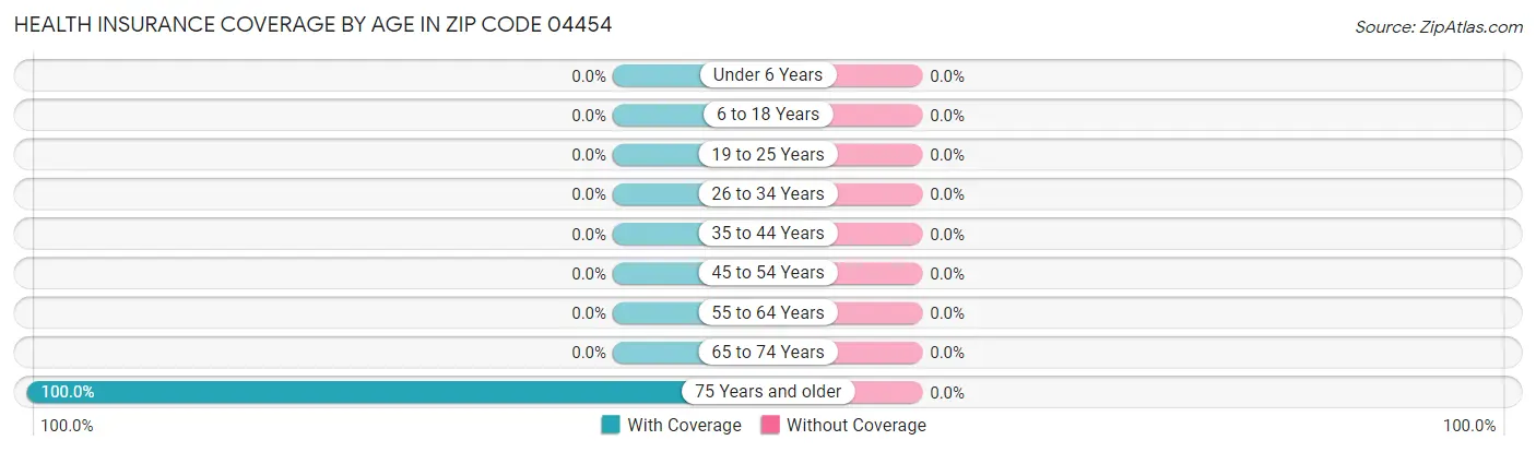 Health Insurance Coverage by Age in Zip Code 04454