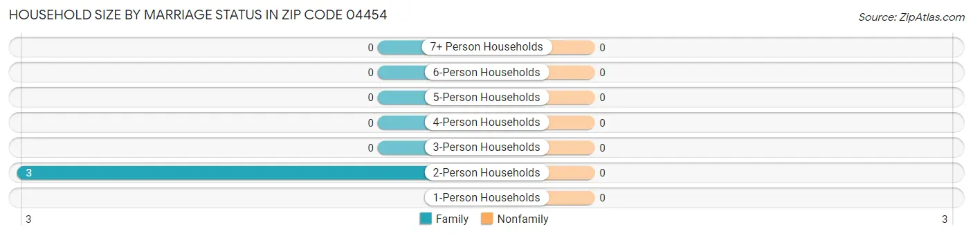 Household Size by Marriage Status in Zip Code 04454